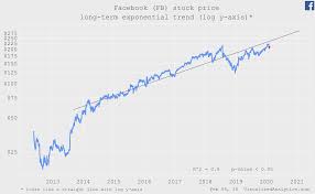 Check facebook stock chart for last 7 years for multiple date ranges, display from 1 minute to weekly chart and get live prices updated on 12/01/2020. Facebook Alas Not Much Upside Potential Nasdaq Fb Seeking Alpha