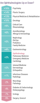 There are also many factors that must be taken in consideration when figuring out. Medscape Ophthalmologist Compensation Report 2018