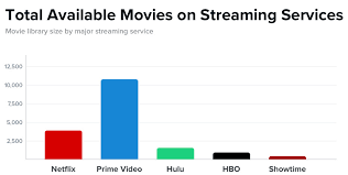 If movies are your thing, you might want to know which streaming service has the most in its content library before choosing. Which Streaming Services Have The Highest Quality Content