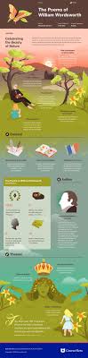 This Coursehero Infographic On Poems Of William Wordsworth Selected Is Both Visually Stunning A Literature Study Guides Teaching Literature Literature Books