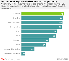 Check spelling or type a new query. Yougov A Fifth Of Malaysians Have Faced Ethnic Discrimination When Renting Property
