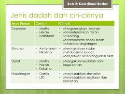Dalam bidang perubatan, dadah digunakan untuk merawat pesakit penyalahgunaan dadah berlaku jika bukan digunakaan untuk tujuan perubatan penyalahgunaan dadah boleh mengakibatkan ketagihan dan menjejaskan kesihatan. Gejala Sosial Penyalahgunaan Dadah Home Facebook