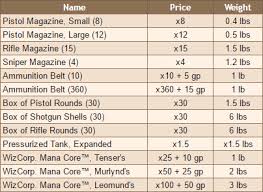 Damage estimate dnd 5e / great weapon master and. Ammunition Reloading Renderrs Dnd Resource Fandom