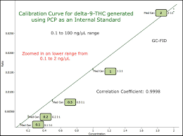 For an external standard quantitation, known data from a calibration standard. Calibration Curves For Cannabinoids Based On Pcp Internal Standard Medical Cannabis Gc Fid