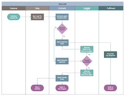 example 2 business process swim lane flowchart approvals