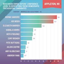 Engagious Chart Swing Voters Awareness 01 Appleton Wi