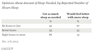 Feel like shi* today, and it was noticeable as soon as i woke up. In U S 40 Get Less Than Recommended Amount Of Sleep