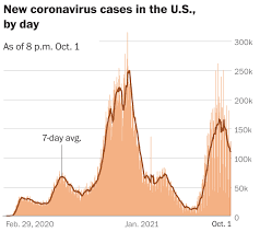 An experienced drug and device attorney can provide answers and potentially help you get the comp. U S Coronavirus Cases Falling After Summer Surge As Death Toll Nears 700 000 The Washington Post
