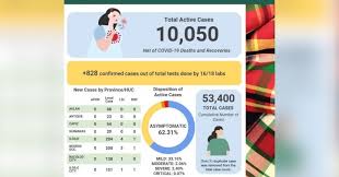 Maybe you would like to learn more about one of these? Active Covid 19 Cases In W Visayas Now Over 10k Philippine News Agency