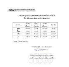 Maybe you would like to learn more about one of these? à¸à¸ªà¸žà¸— à¸›à¸£à¸°à¸à¸²à¸¨à¸œà¸¥à¸„à¸°à¹à¸™à¸™ Vstudy In Th à¸ž à¸™à¸— à¹à¸« à¸‡à¸à¸²à¸£à¹€à¸£ à¸¢à¸™à¸£ Facebook