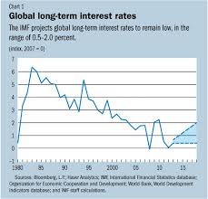 Imf Survey Interest Rates To Increase But Modestly As