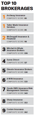 Who are the top insurance brokers in the world? Top Brokerages 2018
