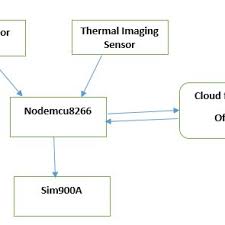Pdf Detection And Diagnosis System Of Novel Covid 19 Using Internet Of Things And Send Alert