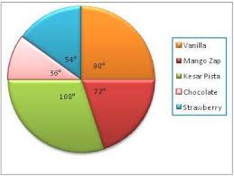 Construction Of Pie Chart Steps Of Construction Solved