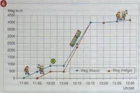 Könnte mir jemand hierzu ein schaubild erstellen, d.h. Weg Zeit Diagramm Widerspruchlich Mathelounge