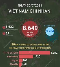 Tp.hcm vẫn tăng nóng số ca mắc mới trong ngày với 2.786 bệnh nhân, như vậy, đến nay thành phố ghi nhận tổng cộng 26.699 ca bệnh mới. Lnfn21 Qwtlepm
