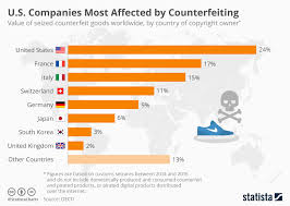 chart u s companies most affected by counterfeiting statista