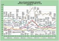 Daily Rubber Price In Malaysia