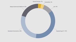 Again, this will vary depending on the university chosen. Essec Mannheim Executive Mba Program Mannheim Business School
