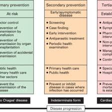 This is a specialised consultative health care for inpatients. Pdf Challenges And Opportunities For Primary Secondary And Tertiary Prevention Of Chagas Disease