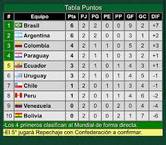 Resultados y tabla de posiciones fecha #9 eliminatorias conmebol . Eliminatorias Resultados De La Fecha 2 Y Tabla De Posiciones Orbita Deportiva