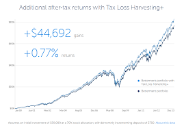 Betterment Returns Can You Really Make Money