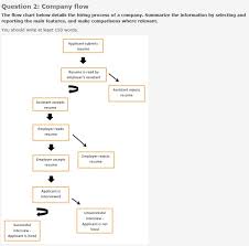 the hiring process of a company is depicted in the flow