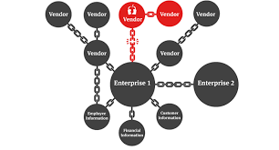 A cyber kill chain is an essential base of any security strategy. Six Degrees Of Separation Cyber Risk Across Global Supply Chains Global Law Firm Norton Rose Fulbright