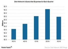 Inside Dish Networks Programming Cost Outlook Market Realist