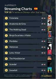 It is an american animated adventure movie produced by walt disney. Most Watched Disney Movies And Series After Star Launch