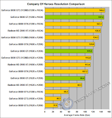 Compare graphics cards head to head to quickly find out which one is better and see key differences, compare graphics cards from msi, nvidia, amd and more. Tech Arp Nvidia Geforce 8800 Gt Graphics Card Review Rev 4 0