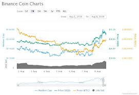 Hack What Hack Investors Line Up For Binance Coin Crypto