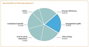 Pie Chart 2 The Financial Planning Association Of Australia