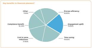 pie chart 2 the financial planning association of australia