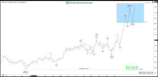 zynga nasdaq znga starting new bullish sequence