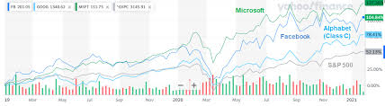 Facebook parent meta released its q2 earnings after the bell on wednesday. Alphabet Years Of Double Digit Growth Ahead Initiate At Buy Nasdaq Goog Seeking Alpha