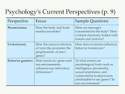 Ap Psychology 1 St Six Weeks Journal Lessons Of The Day 8