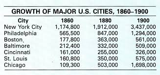 Growth Of American Cities The Gilded Age Society Problems History Teachers Literacy Resource