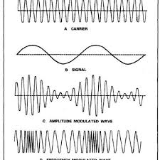 Amplitude And Frequency Modulation Download Scientific Diagram