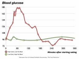 thorough blood glucose after eating sugar hours body sugar