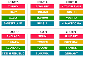 Euro 2020 (being played in 2021) will have 24 teams broken out into six groups. Uefa Euro 2020 Group Phase Footyroom