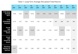 Volatile stock markets are at risk of general price fall, even if they currently experience an overall surge, recent studies suggest. In The Wake Of Stock Market Turmoil Returns Volatility Correlation Beta Diversification Benefits And Forward Expectations For Reits Nareit