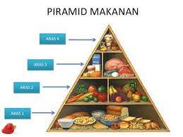 Aras yang paling bawah mewakili makanan. Koswer Piramid Makanan