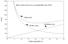 Inventory Control