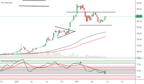 (tsla) stock quote, history, news and other vital information to help you with your stock trading and investing. Tsla Stock Price Tesla Chart Tradingview India