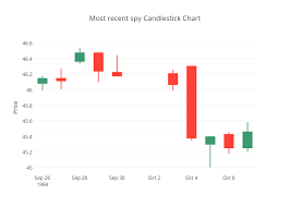 most recent spy candlestick chart box plot made by