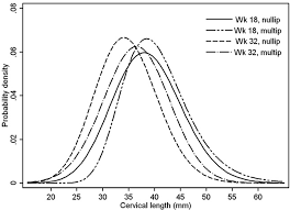 Centile Charts Of Cervical Length Between 18 And 32 Weeks Of