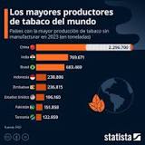 China es, por lejos, el mayor productor mundial de #tabaco ...
