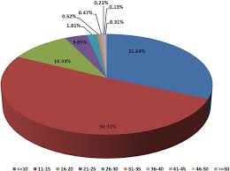 Pie Chart Showing The Percent Distribution Of Microsatellite