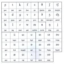 The spelling is fairly phonemic, especially in comparison to more opaque orthographies like english, having a relatively consistent mapping of graphemes to phonemes; Spanish Alphabet Pronunciation Chart Letter